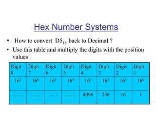 Hex Number Systems
• How to convert D516 back to Decimal ?
• Use this table and multiply the digits with the position
values
Digit
8
Digit
7
Digit
6
Digit
5
Digit
4
Digit
3
Digit
2
Digit
1
167 166 165 164 163 162 161 160
…… …… ….. …… 4096 256 16 1
 
