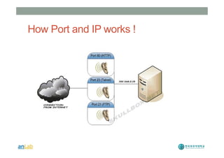 How Port and IP works !
 