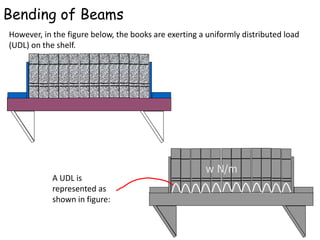 Udl Loading Mechanics. | PPT