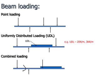 Udl Loading Mechanics. | PPT