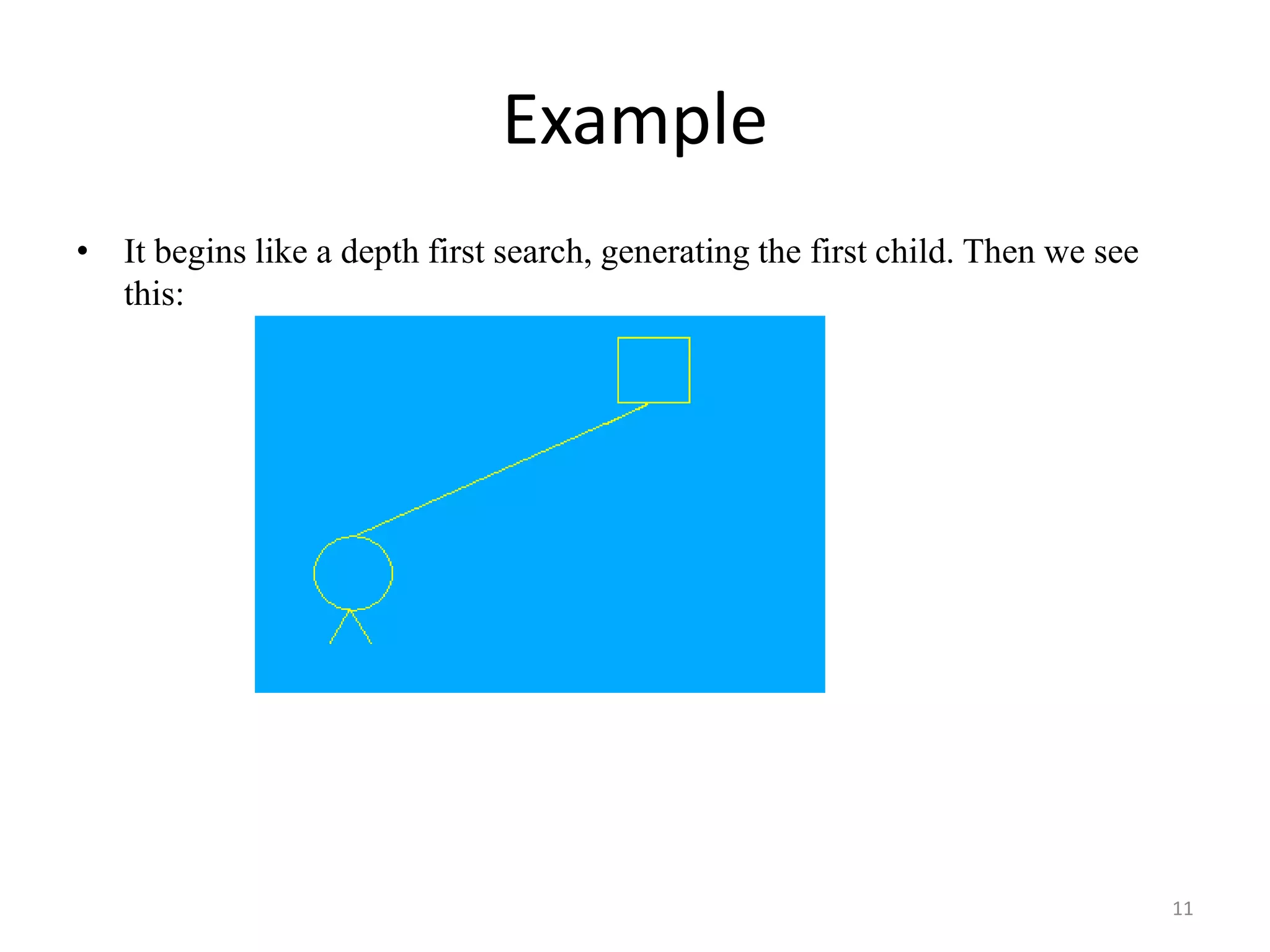 Example
• It begins like a depth first search, generating the first child. Then we see
this:
11
 