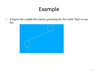 Example
• It begins like a depth first search, generating the first child. Then we see
this:
11
 