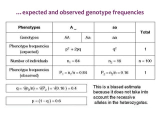 …expected and observed genotype frequencies
 