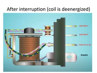 After interruption (coil is deenergized)
 