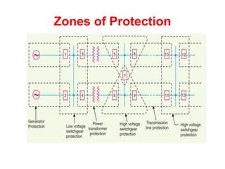 Zones of Protection
 