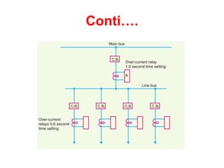 Conti….
 