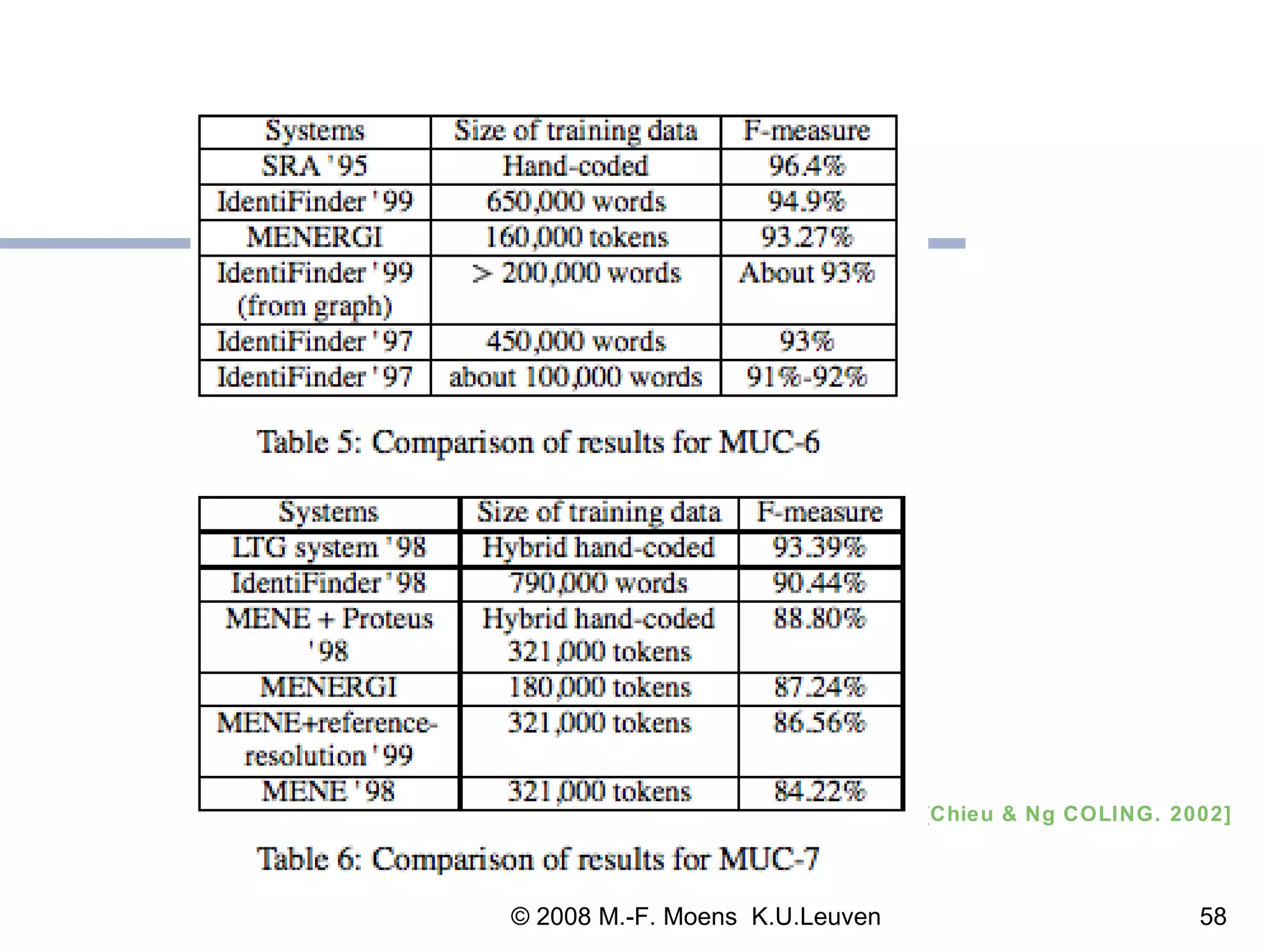 [Chieu & Ng COLING. 2002] 