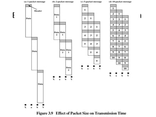 Effect of Packet Size on Transmission
 