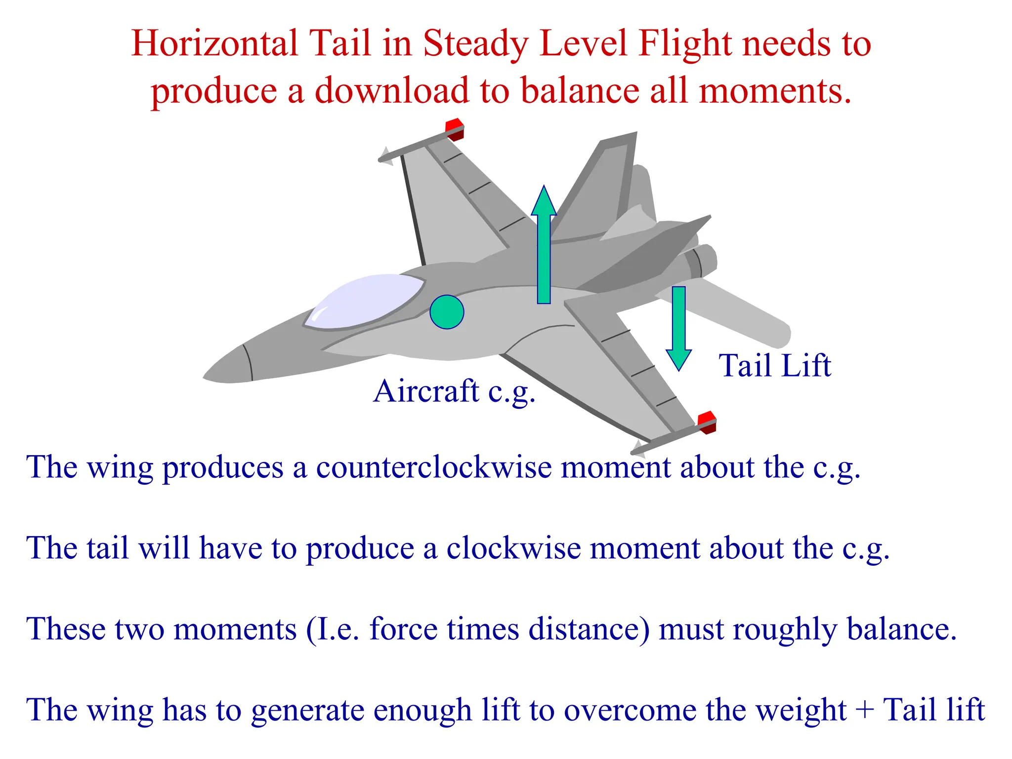 Horizontal Tail in Steady Level Flight needs to
produce a download to balance all moments.
Aircraft c.g.
Tail Lift
The wing produces a counterclockwise moment about the c.g.
The tail will have to produce a clockwise moment about the c.g.
These two moments (I.e. force times distance) must roughly balance.
The wing has to generate enough lift to overcome the weight + Tail lift
 