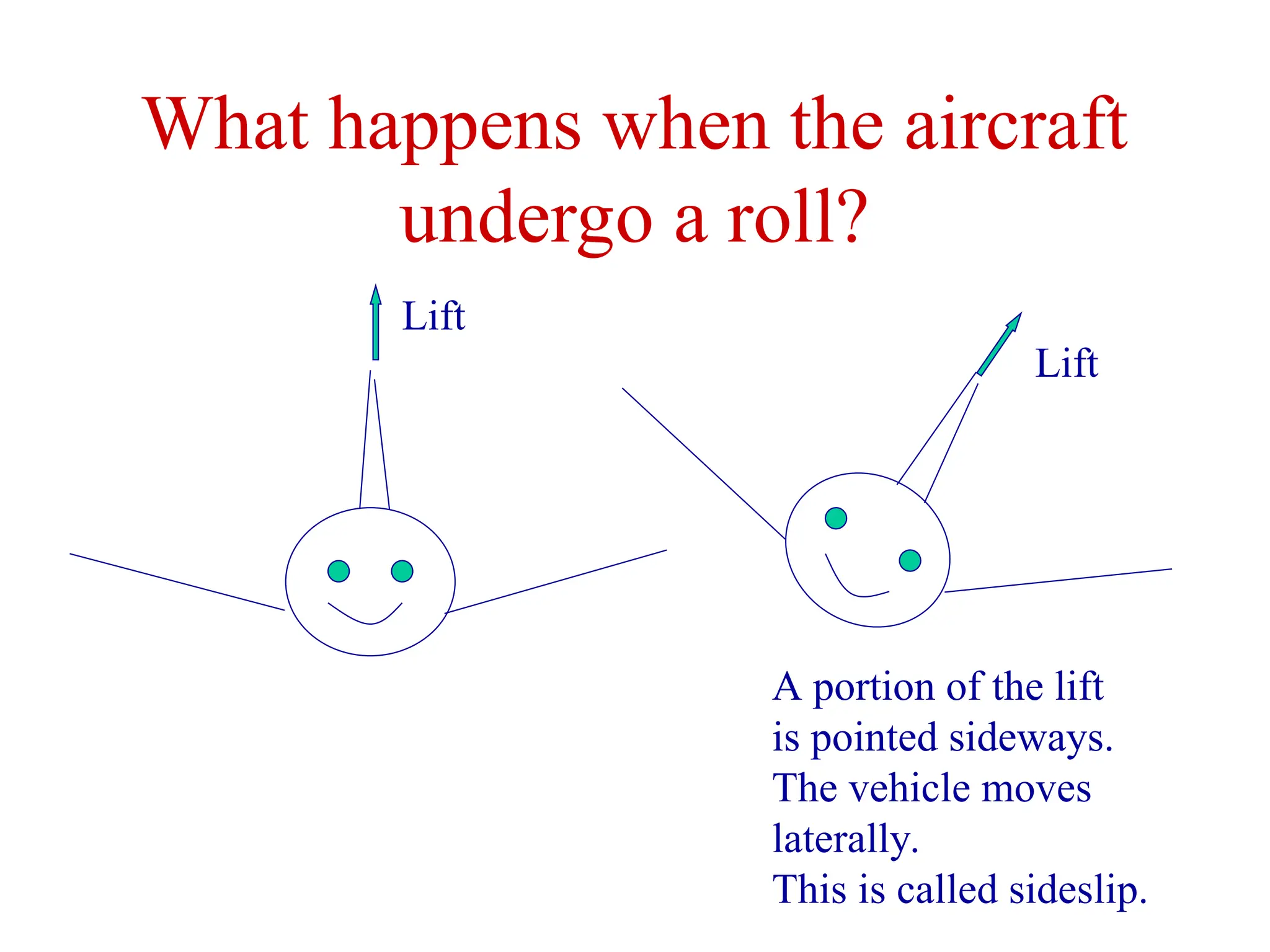 What happens when the aircraft
undergo a roll?
Lift
Lift
A portion of the lift
is pointed sideways.
The vehicle moves
laterally.
This is called sideslip.
 