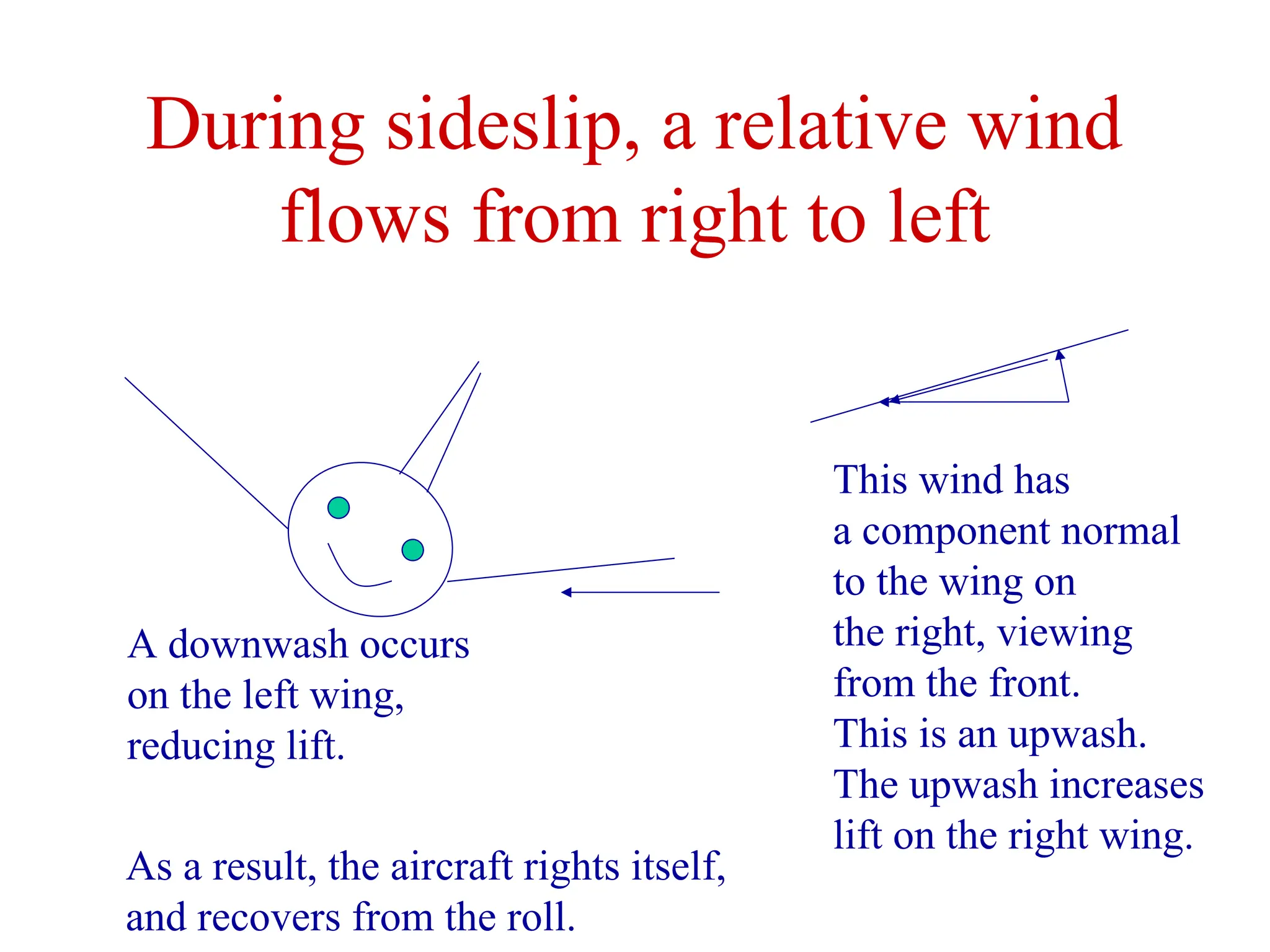 During sideslip, a relative wind
flows from right to left
This wind has
a component normal
to the wing on
the right, viewing
from the front.
This is an upwash.
The upwash increases
lift on the right wing.
A downwash occurs
on the left wing,
reducing lift.
As a result, the aircraft rights itself,
and recovers from the roll.
 