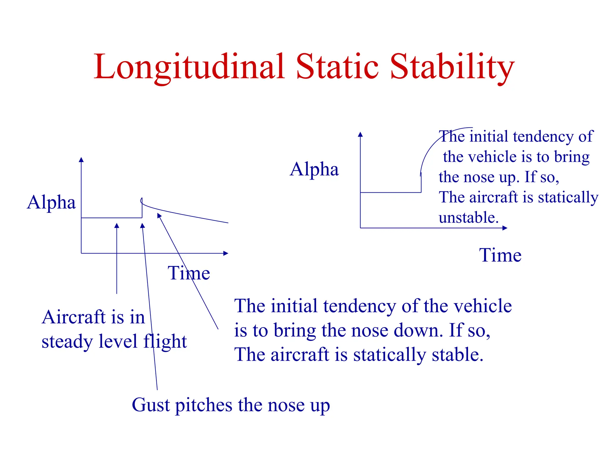 Longitudinal Static Stability
Time
Alpha
Aircraft is in
steady level flight
Gust pitches the nose up
The initial tendency of the vehicle
is to bring the nose down. If so,
The aircraft is statically stable.
Alpha
Time
The initial tendency of
the vehicle is to bring
the nose up. If so,
The aircraft is statically
unstable.
 