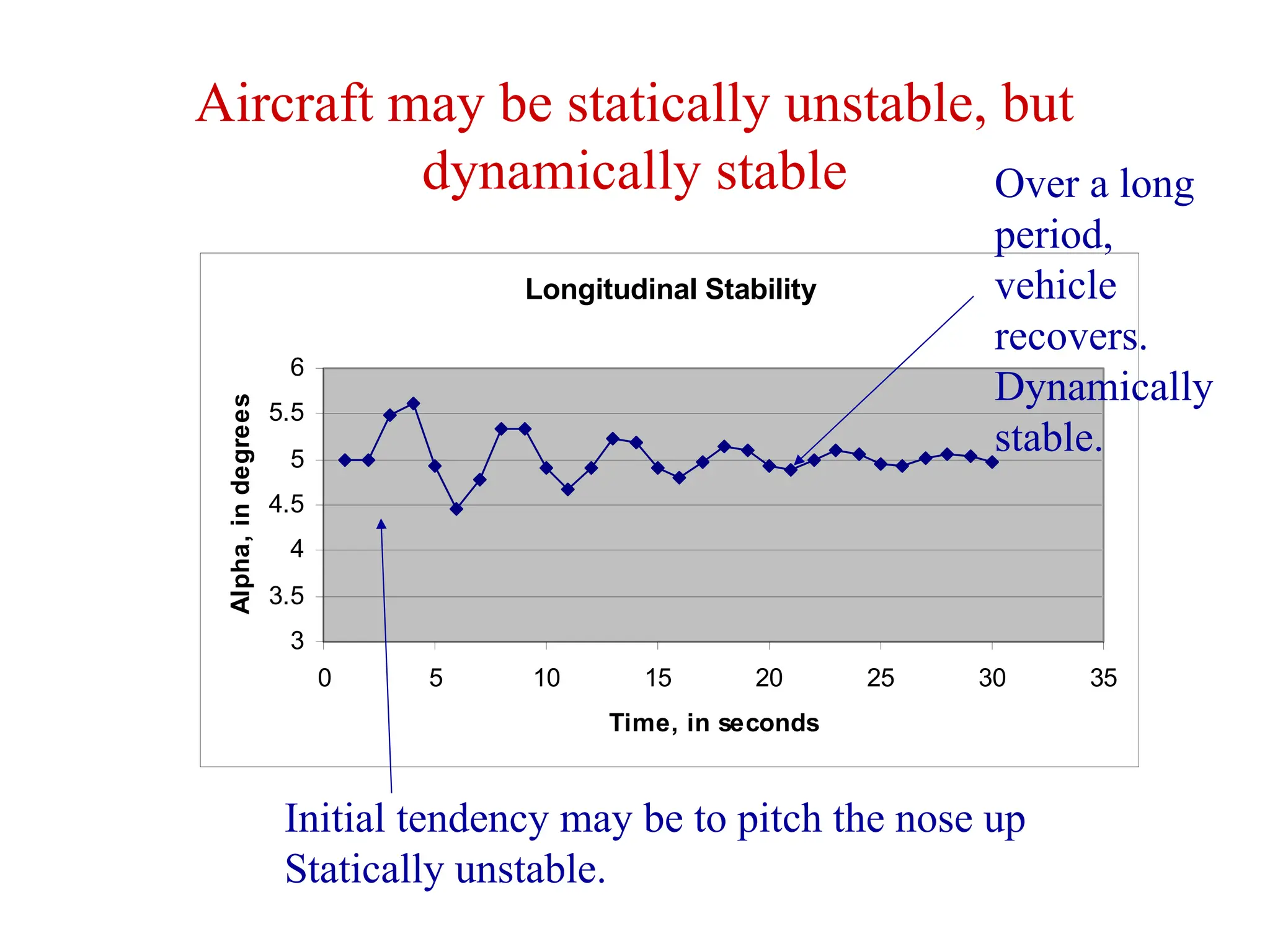Aircraft may be statically unstable, but
dynamically stable
Longitudinal Stability
3
3.5
4
4.5
5
5.5
6
0 5 10 15 20 25 30 35
Time, in seconds
Alpha,
in
degrees
Initial tendency may be to pitch the nose up
Statically unstable.
Over a long
period,
vehicle
recovers.
Dynamically
stable.
 