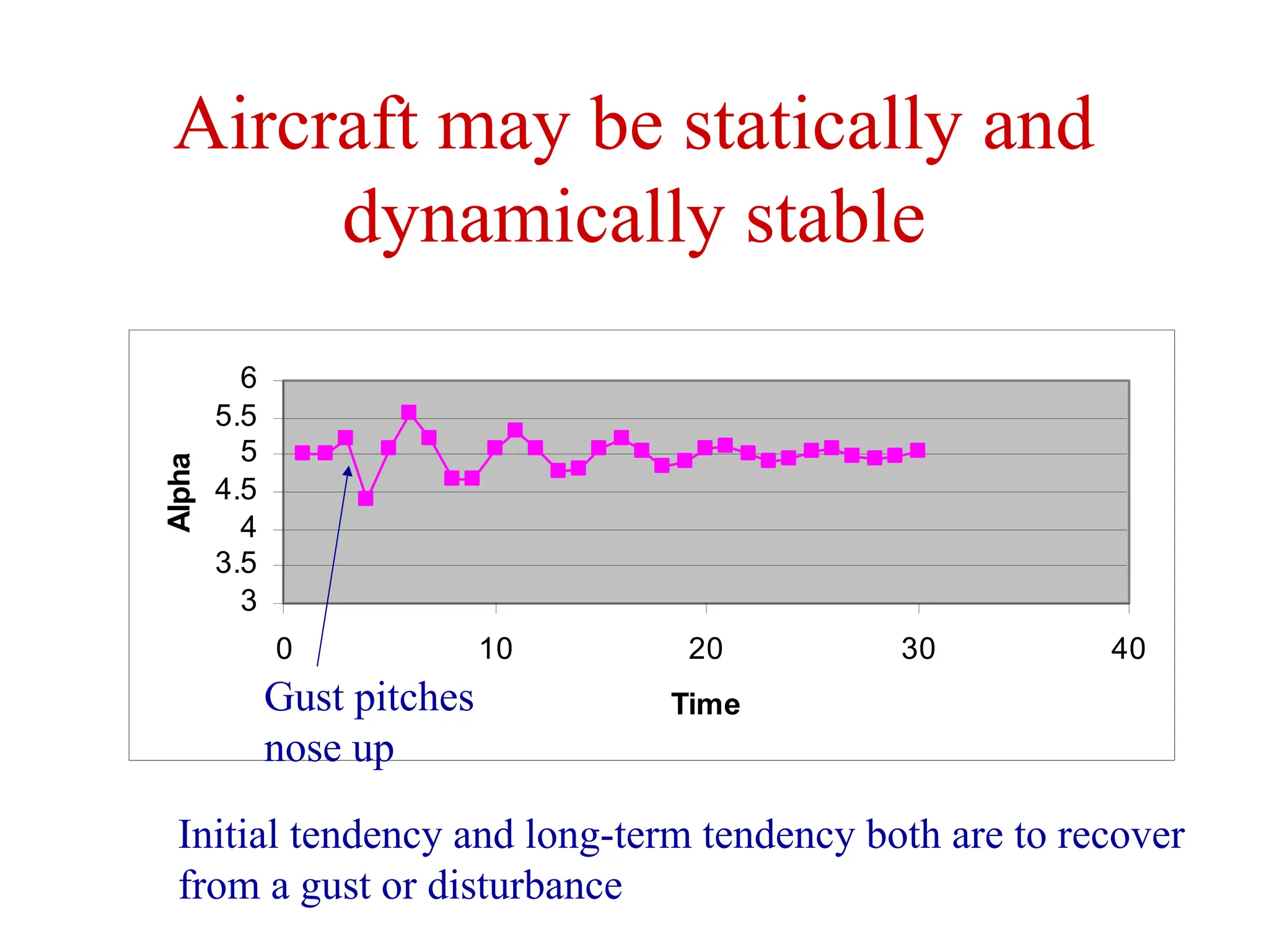 Aircraft may be statically and
dynamically stable
3
3.5
4
4.5
5
5.5
6
0 10 20 30 40
Time
Alpha
Initial tendency and long-term tendency both are to recover
from a gust or disturbance
Gust pitches
nose up
 