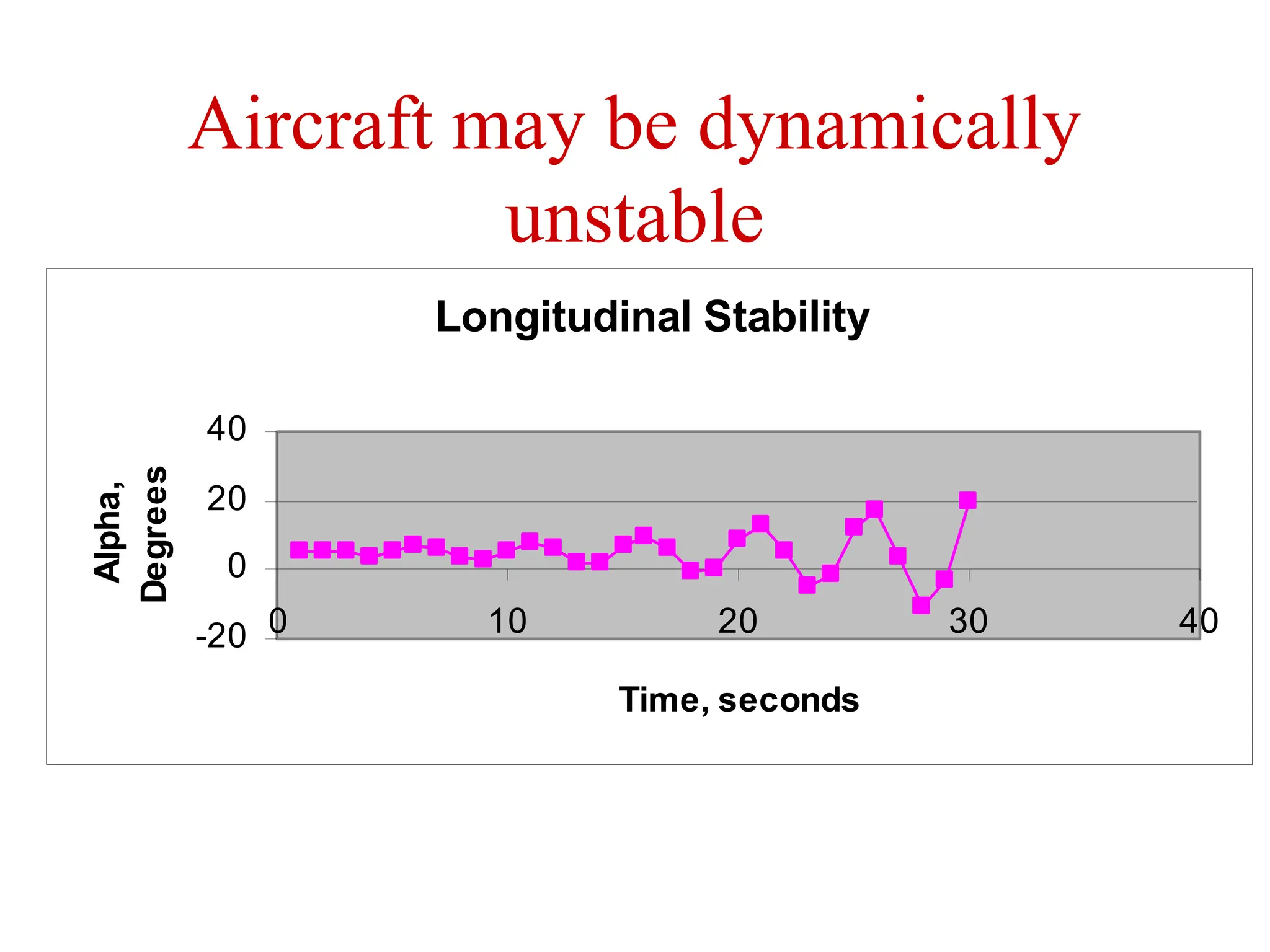 Aircraft may be dynamically
unstable
Longitudinal Stability
-20
0
20
40
0 10 20 30 40
Time, seconds
Alpha,
Degrees
 