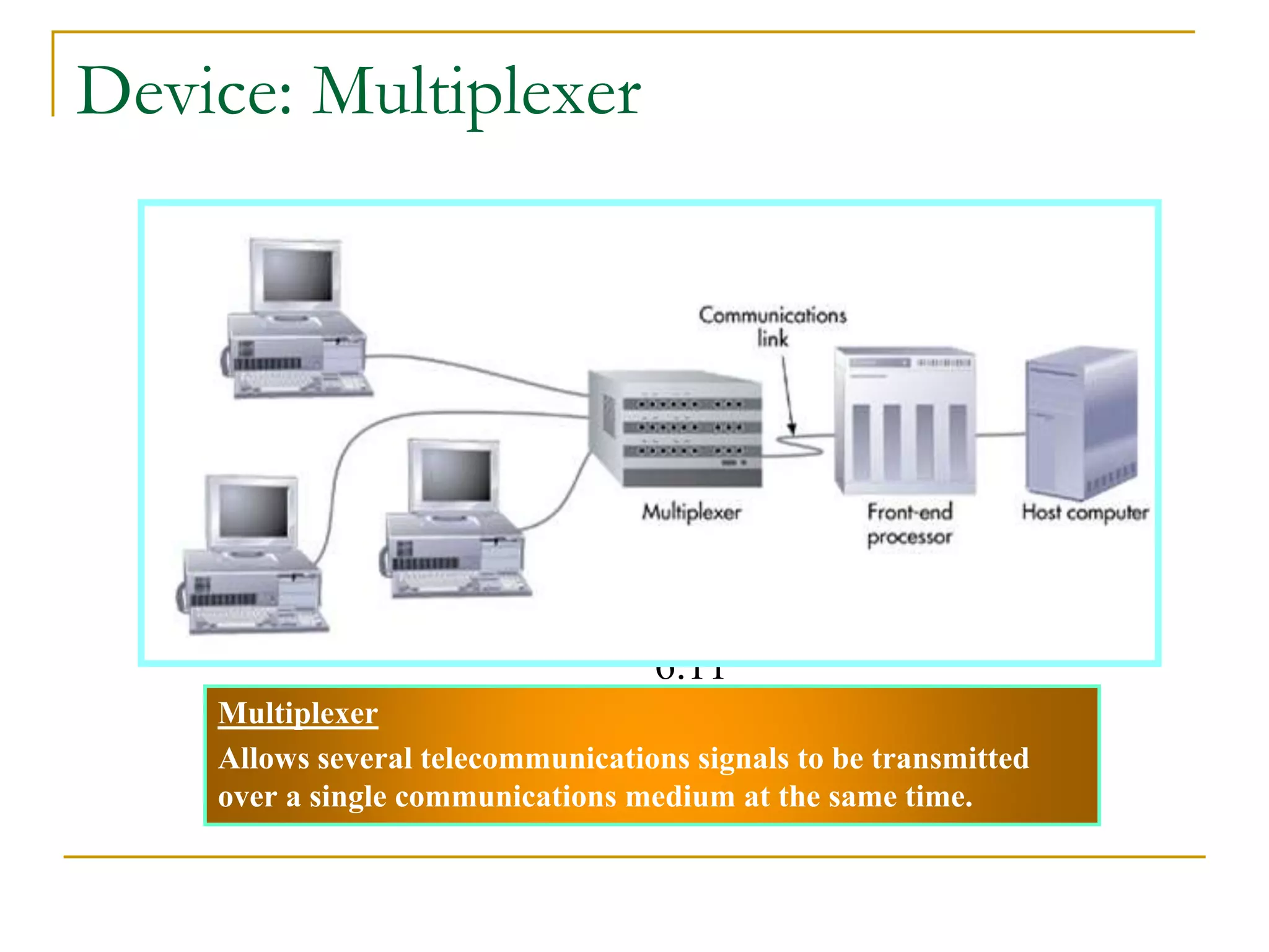 Figure
6.11
Multiplexer
Allows several telecommunications signals to be transmitted
over a single communications medium at the same time.
Device: Multiplexer
 