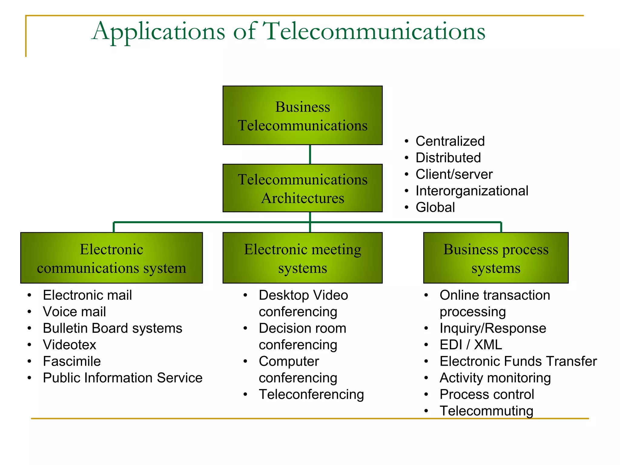 Applications of Telecommunications
Business
Telecommunications
Telecommunications
Architectures
Electronic
communications system
Electronic meeting
systems
Business process
systems
• Centralized
• Distributed
• Client/server
• Interorganizational
• Global
• Electronic mail
• Voice mail
• Bulletin Board systems
• Videotex
• Fascimile
• Public Information Service
• Desktop Video
conferencing
• Decision room
conferencing
• Computer
conferencing
• Teleconferencing
• Online transaction
processing
• Inquiry/Response
• EDI / XML
• Electronic Funds Transfer
• Activity monitoring
• Process control
• Telecommuting
 