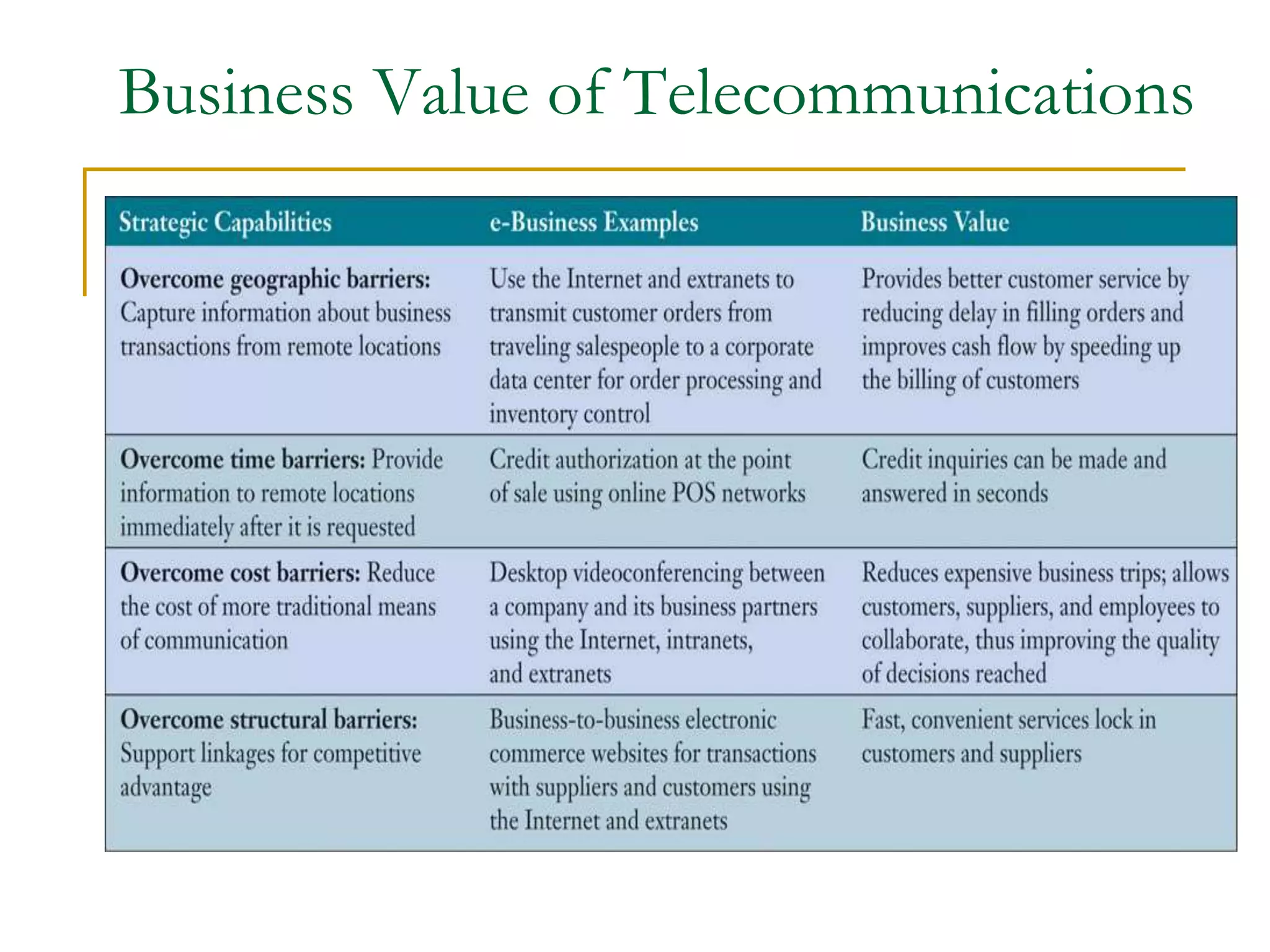 Business Value of Telecommunications
 