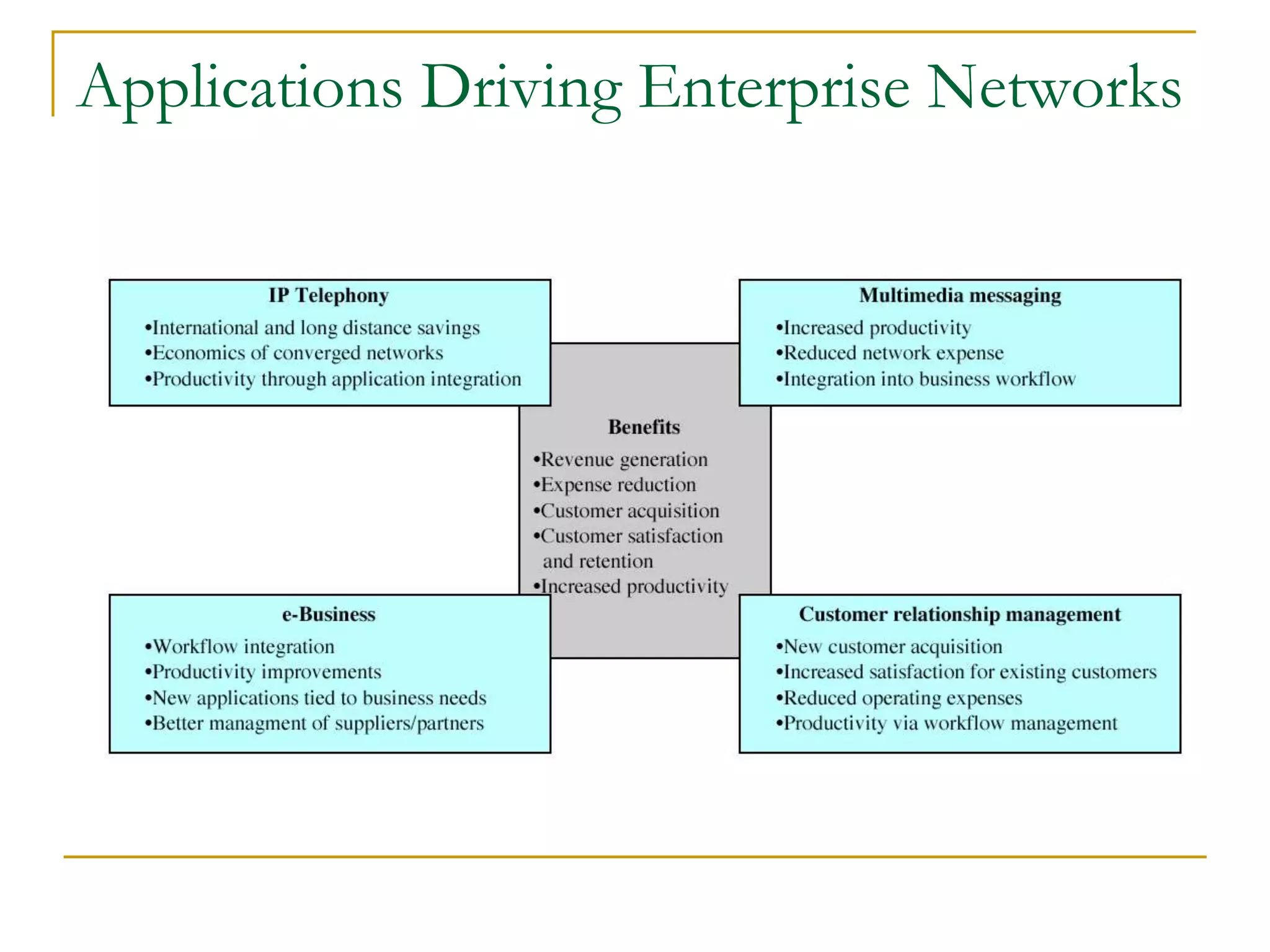 Applications Driving Enterprise Networks
 
