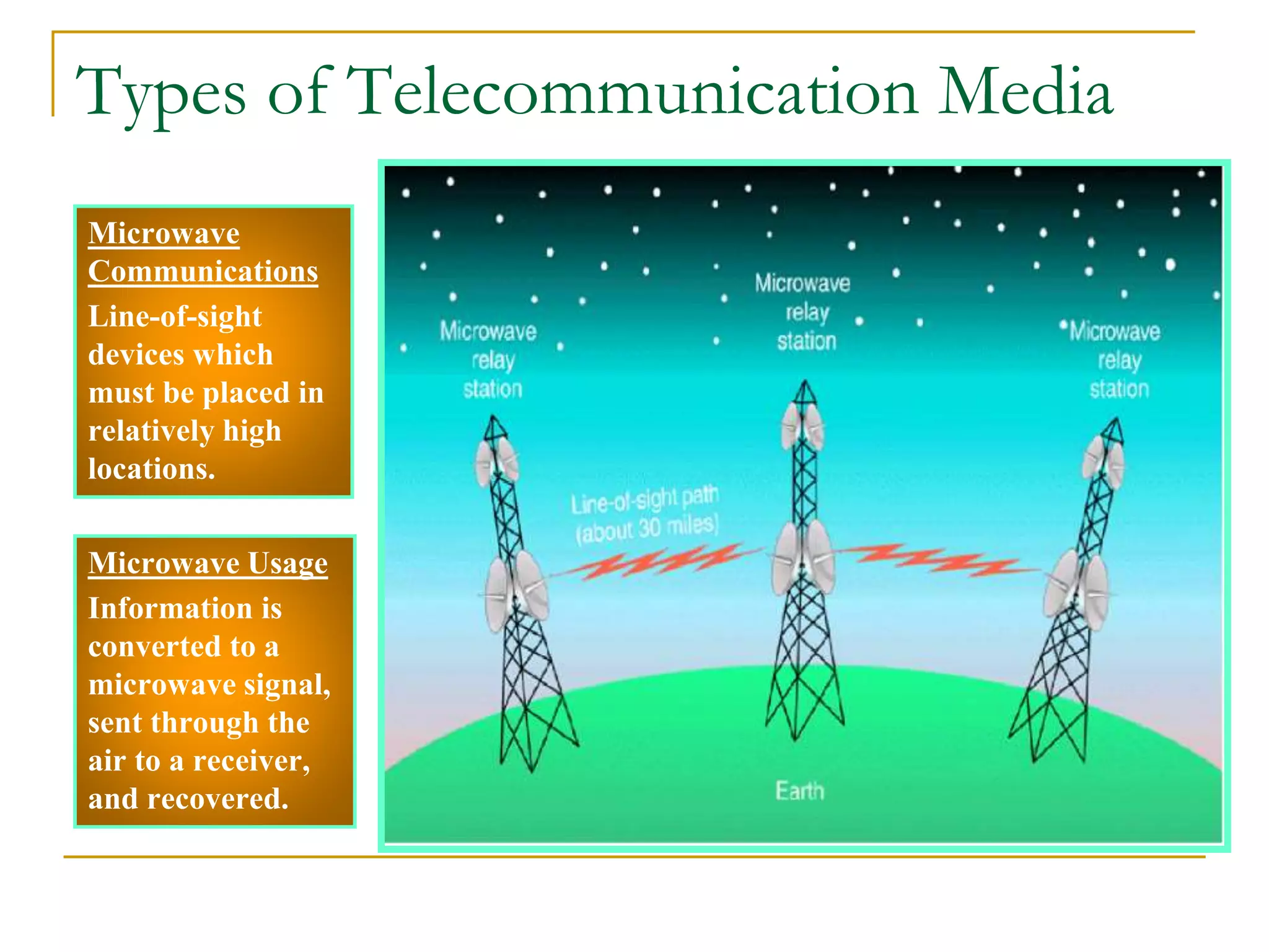 Microwave
Communications
Line-of-sight
devices which
must be placed in
relatively high
locations.
Microwave Usage
Information is
converted to a
microwave signal,
sent through the
air to a receiver,
and recovered.
Types of Telecommunication Media
 