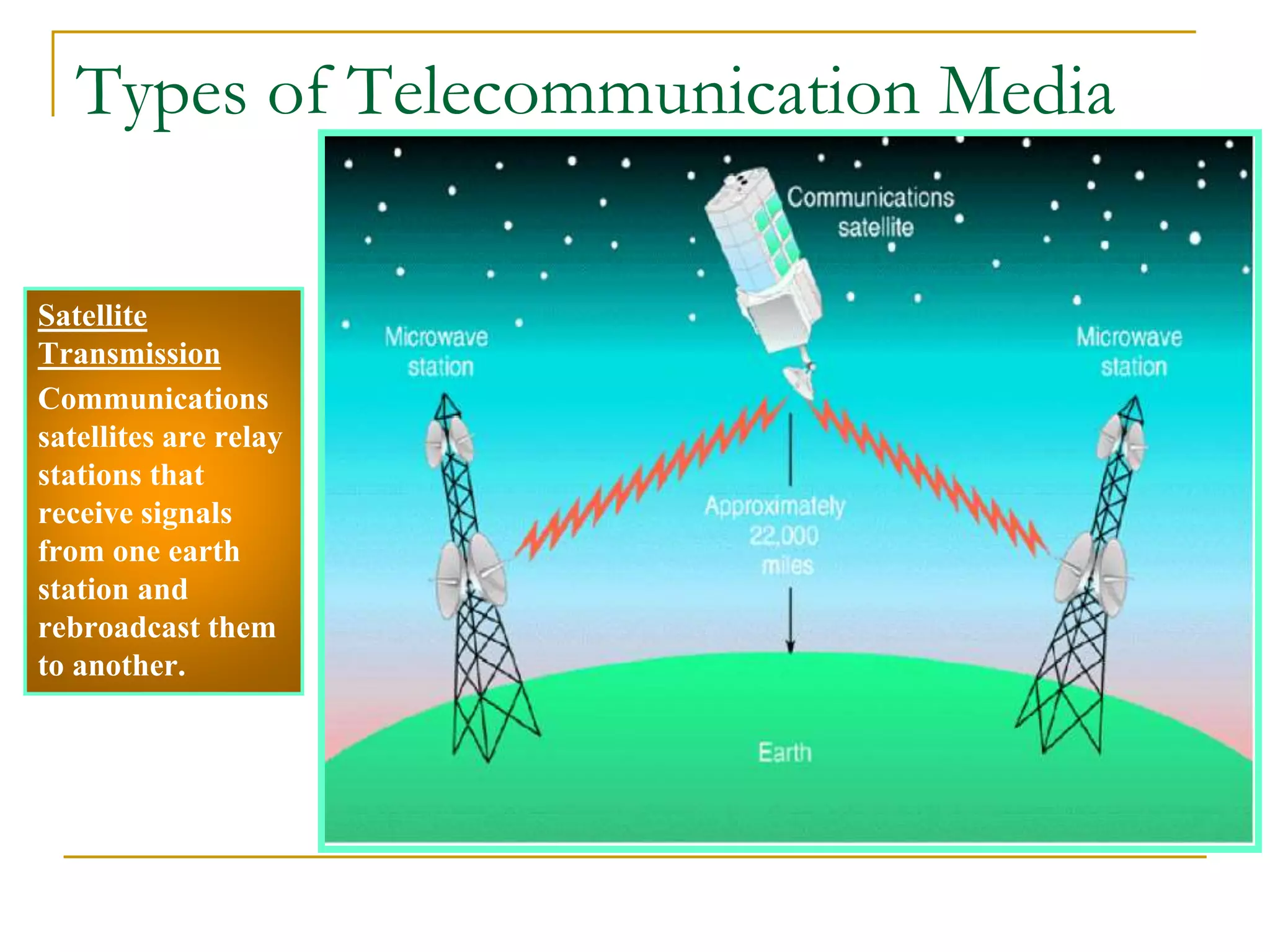 Satellite
Transmission
Communications
satellites are relay
stations that
receive signals
from one earth
station and
rebroadcast them
to another.
Types of Telecommunication Media
 