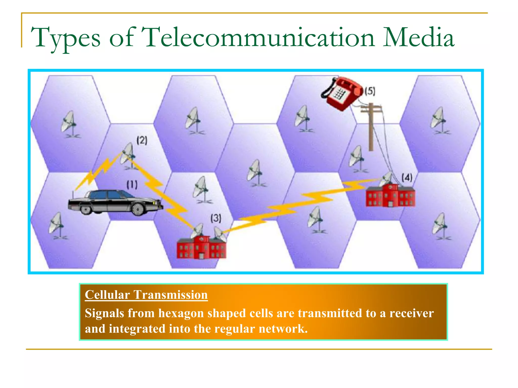 Cellular Transmission
Signals from hexagon shaped cells are transmitted to a receiver
and integrated into the regular network.
Types of Telecommunication Media
 