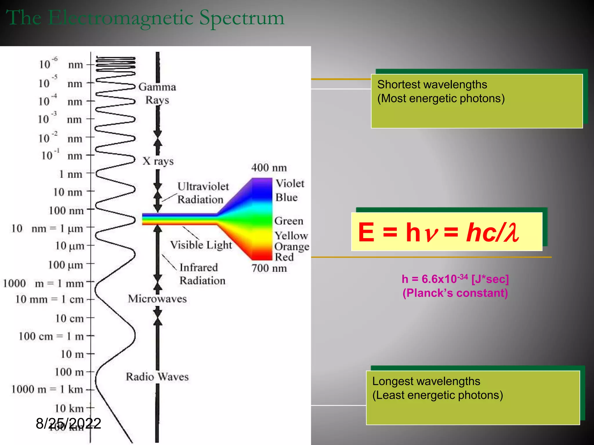 The Electromagnetic Spectrum
Shortest wavelengths
(Most energetic photons)
Longest wavelengths
(Least energetic photons)
E = hn = hc/l
h = 6.6x10-34 [J*sec]
(Planck’s constant)
8/25/2022
 