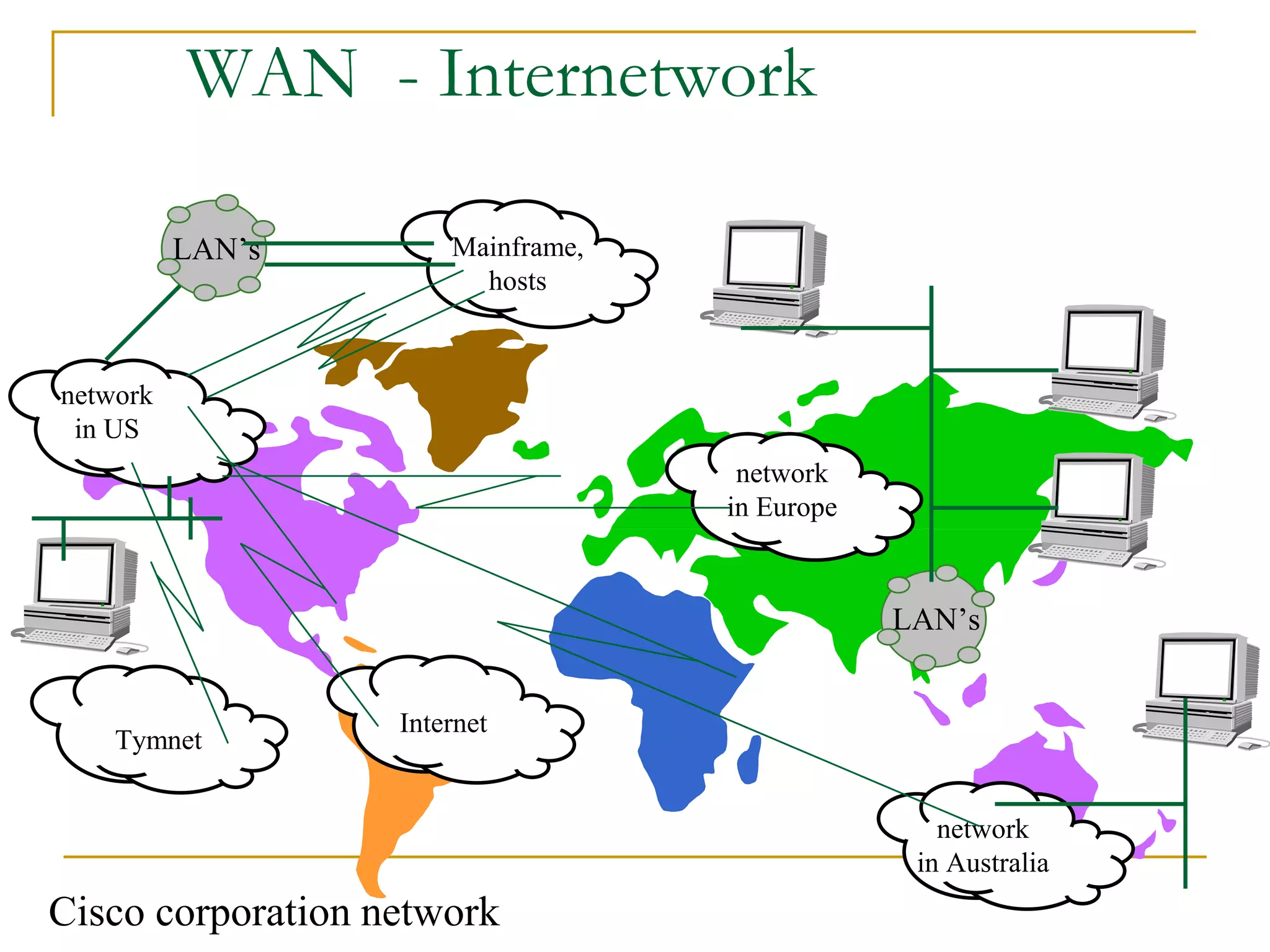 WAN - Internetwork
network
in US
network
in Europe
Mainframe,
hosts
Internet
network
in Australia
LAN’s
LAN’s
Tymnet
Cisco corporation network
 