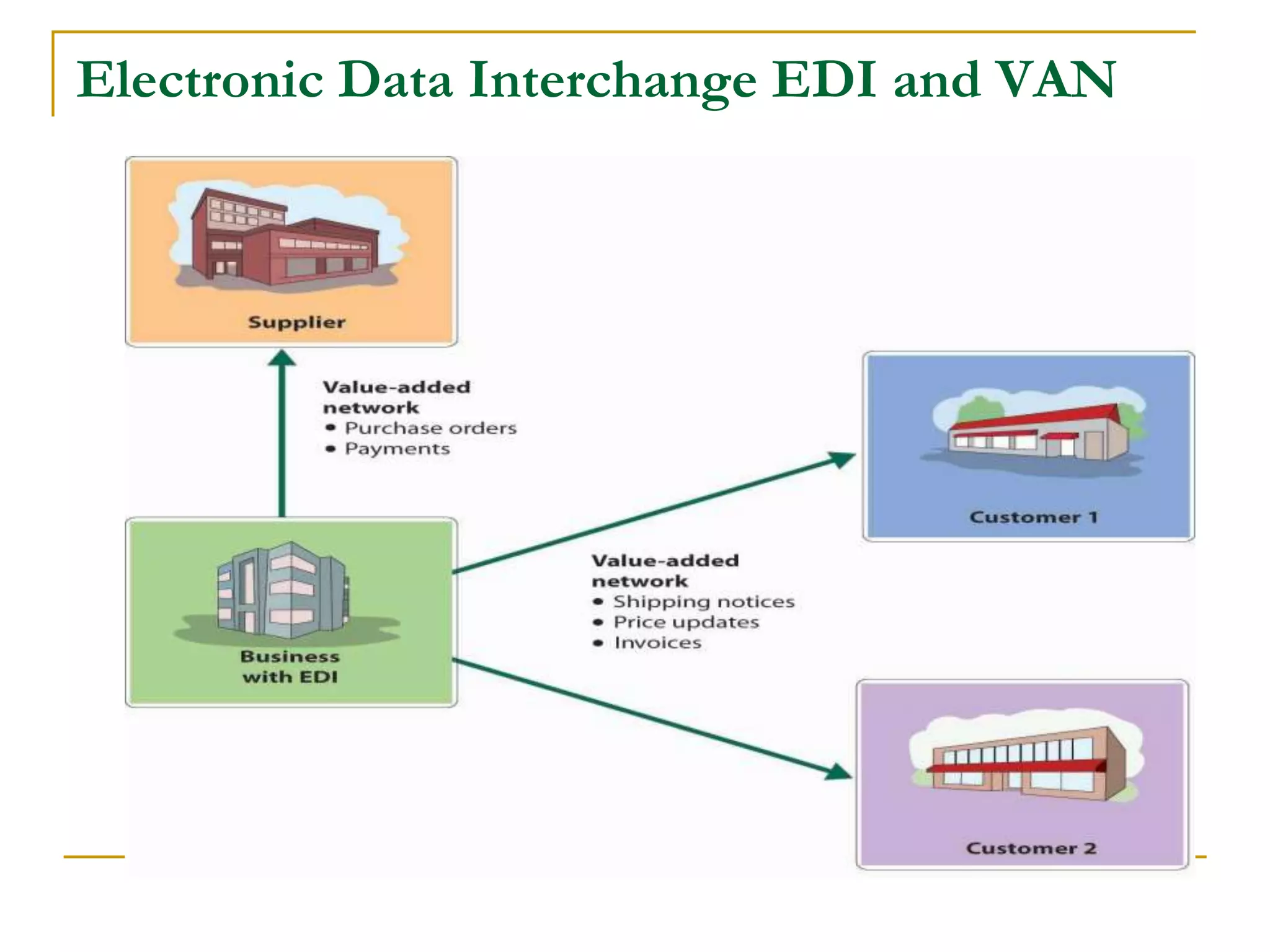 Electronic Data Interchange EDI and VAN
 