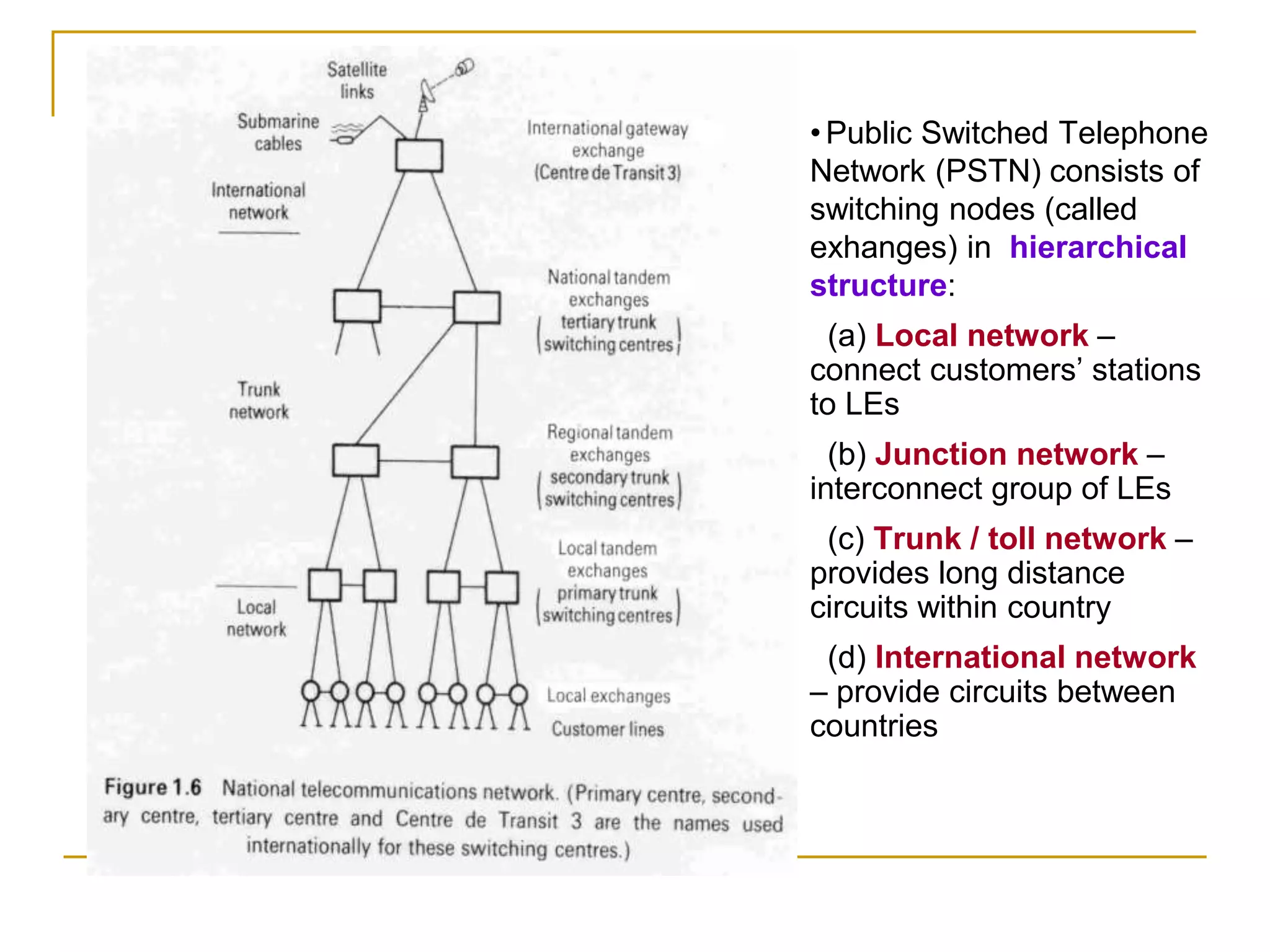 •Public Switched Telephone
Network (PSTN) consists of
switching nodes (called
exhanges) in hierarchical
structure:
(a) Local network –
connect customers’ stations
to LEs
(b) Junction network –
interconnect group of LEs
(c) Trunk / toll network –
provides long distance
circuits within country
(d) International network
– provide circuits between
countries
 