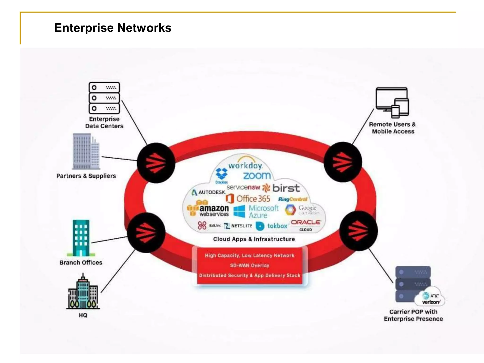 Enterprise Networks
 