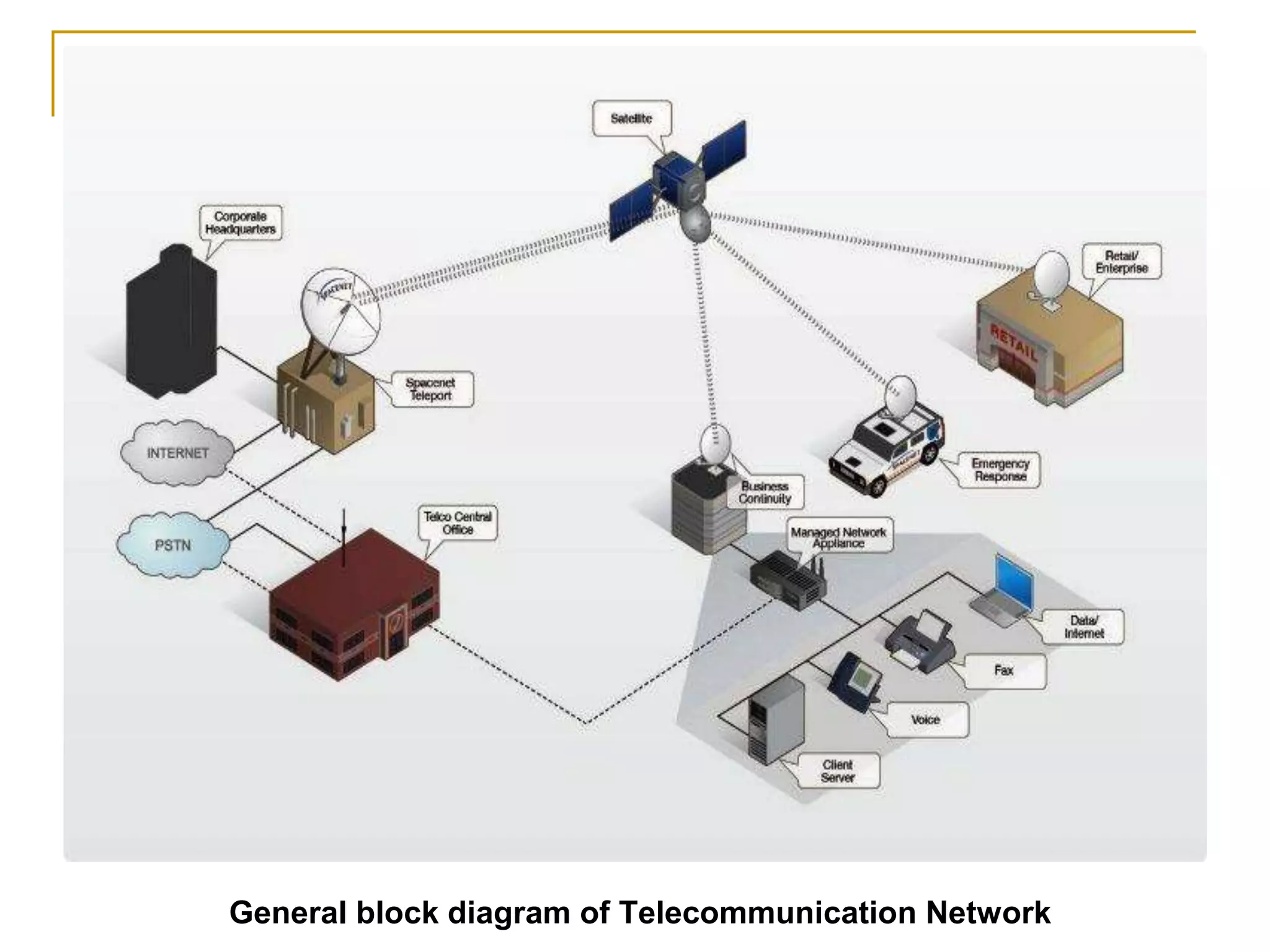 General block diagram of Telecommunication Network
 
