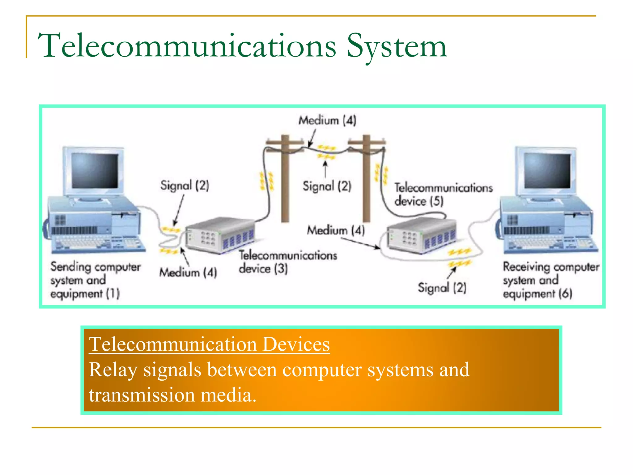 Telecommunication Devices
Relay signals between computer systems and
transmission media.
Telecommunications System
 