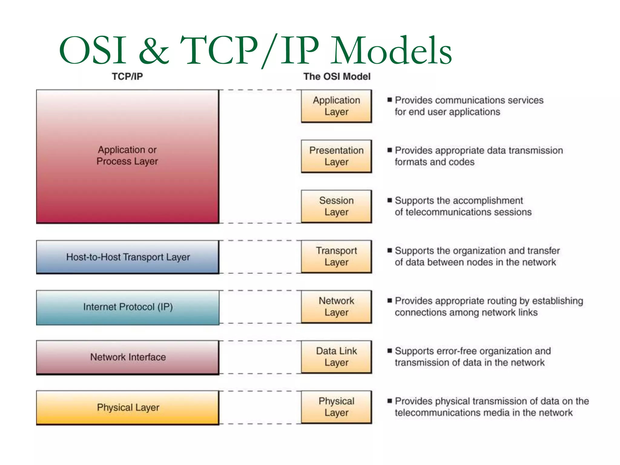 OSI & TCP/IP Models
 