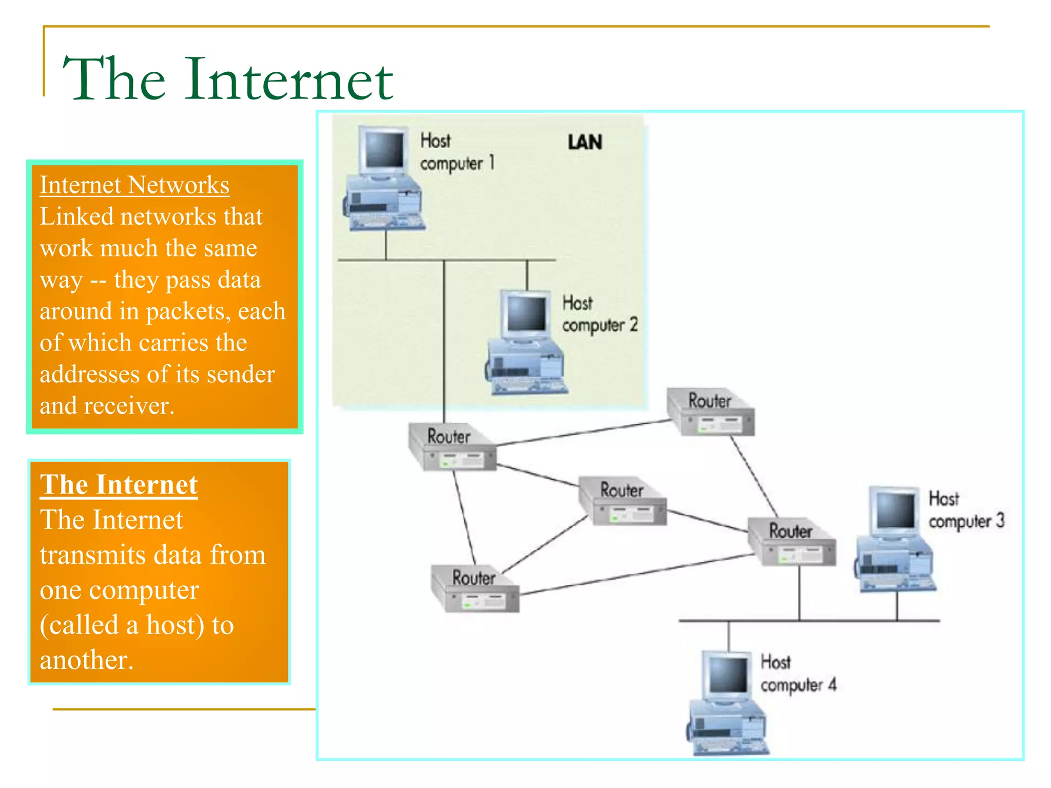 The Internet
The Internet
transmits data from
one computer
(called a host) to
another.
Internet Networks
Linked networks that
work much the same
way -- they pass data
around in packets, each
of which carries the
addresses of its sender
and receiver.
The Internet
 