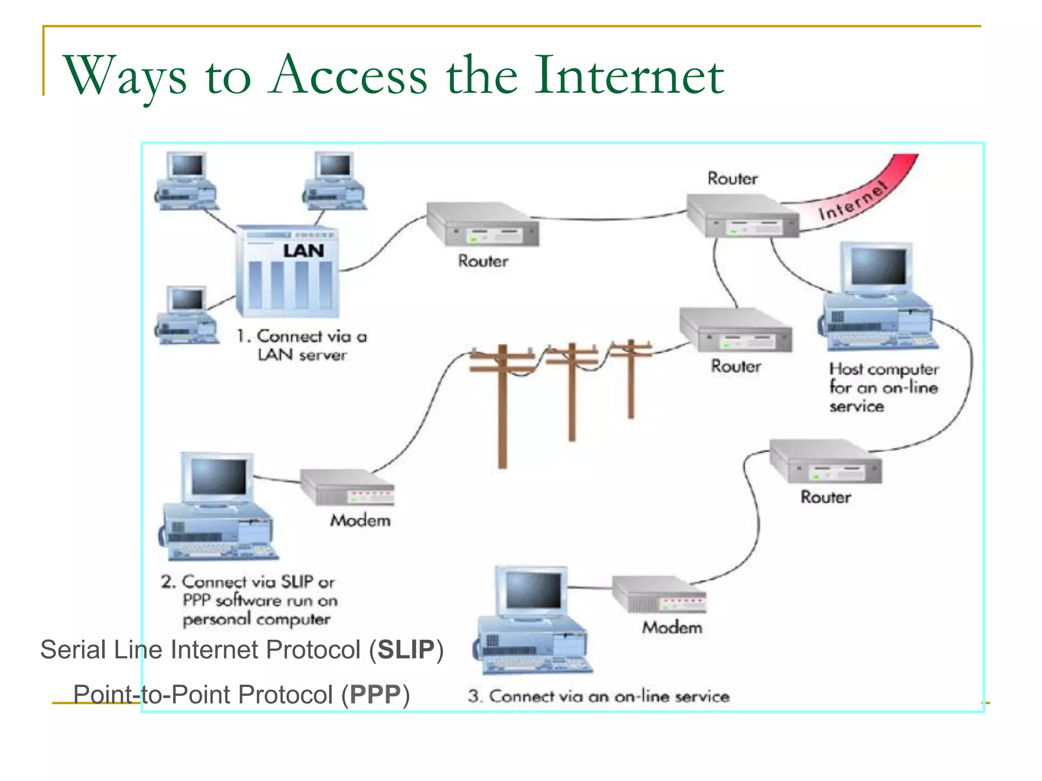 Ways to Access the Internet
Serial Line Internet Protocol (SLIP)
Point-to-Point Protocol (PPP)
 