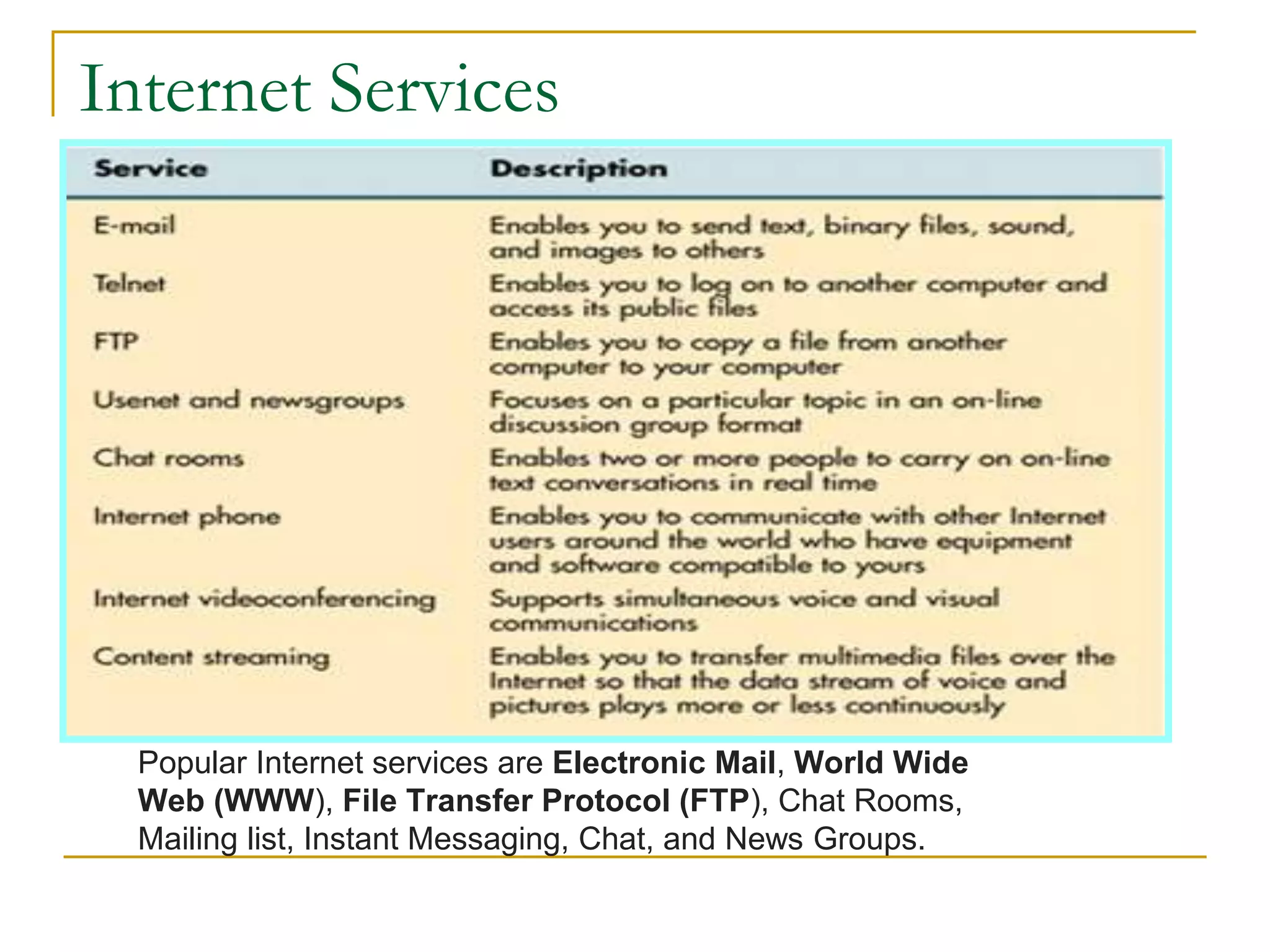 Internet Services
Popular Internet services are Electronic Mail, World Wide
Web (WWW), File Transfer Protocol (FTP), Chat Rooms,
Mailing list, Instant Messaging, Chat, and News Groups.
 