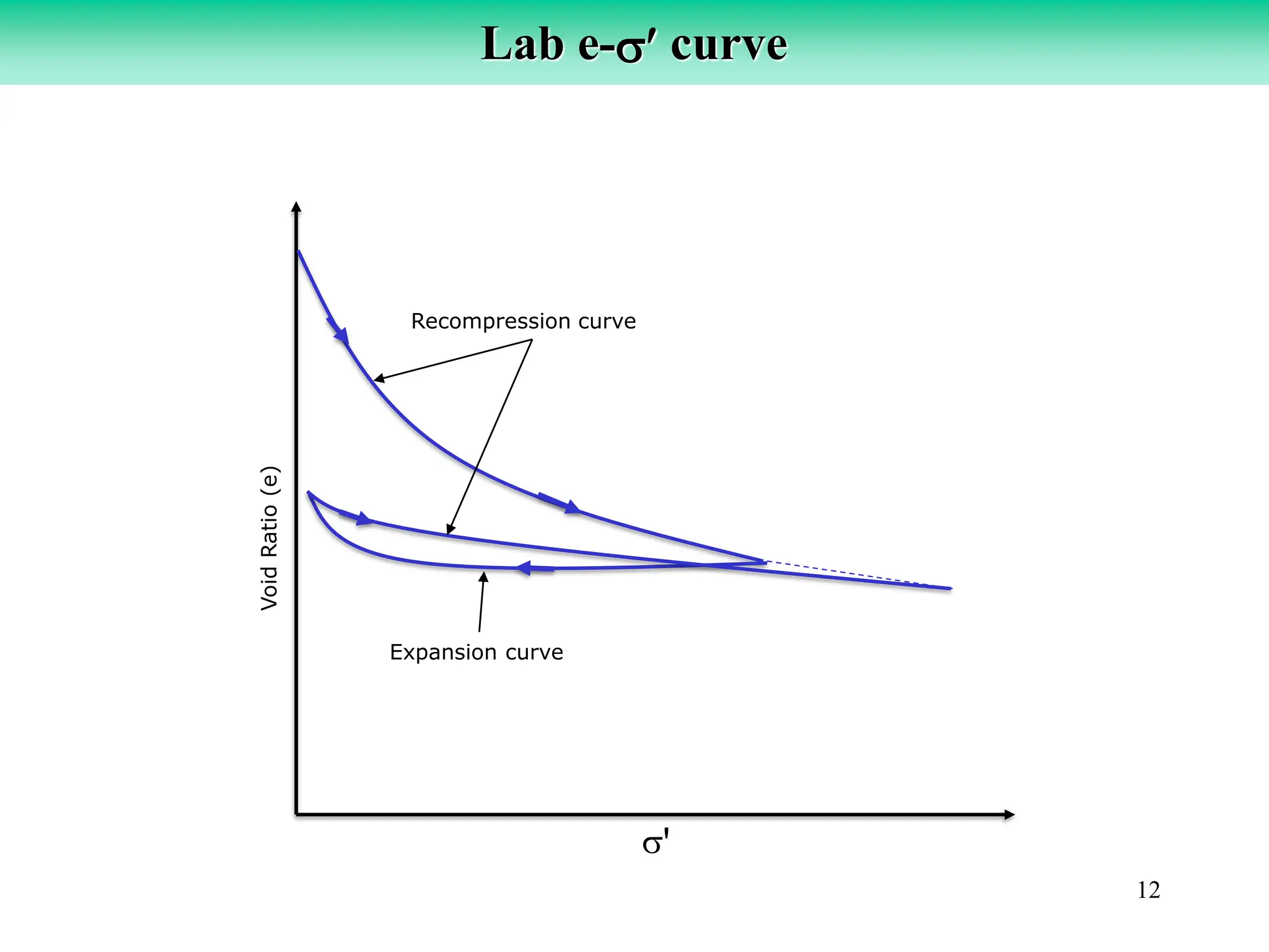 12
Lab e- curve
Void
Ratio
(e)
ꞌ
Recompression curve
Expansion curve
 