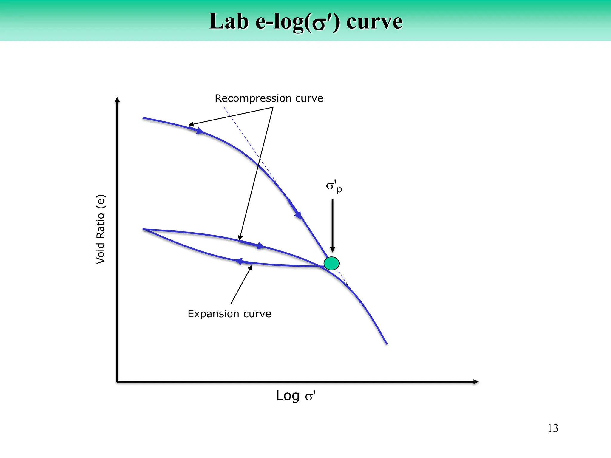 13
Lab e-log() curve
Void
Ratio
(e)
Log ꞌ
Recompression curve
Expansion curve
ꞌp
 