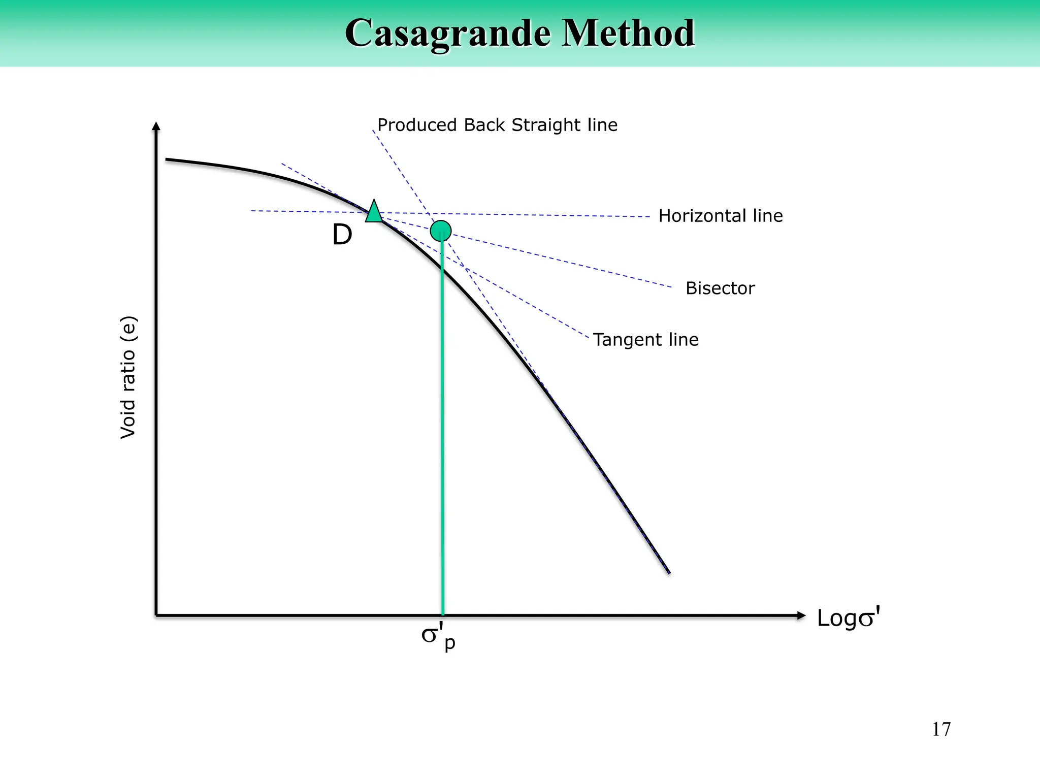17
Void
ratio
(e)
D
Casagrande Method
ꞌp
Logꞌ
Horizontal line
Tangent line
Bisector
Produced Back Straight line
 
