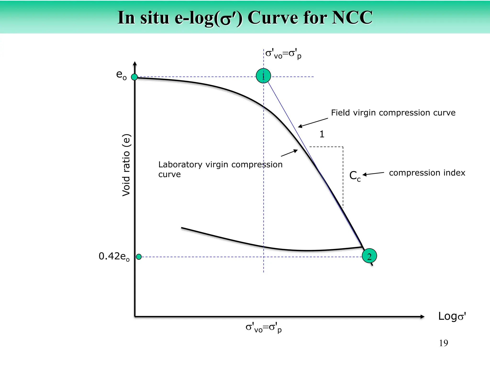19
Void
ratio
(e)
eo
0.42eo
1
Cc
Field virgin compression curve
Laboratory virgin compression
curve
Logꞌ
In situ e-log() Curve for NCC
compression index
1
ꞌvo=ꞌp
ꞌvo=ꞌp
2
 