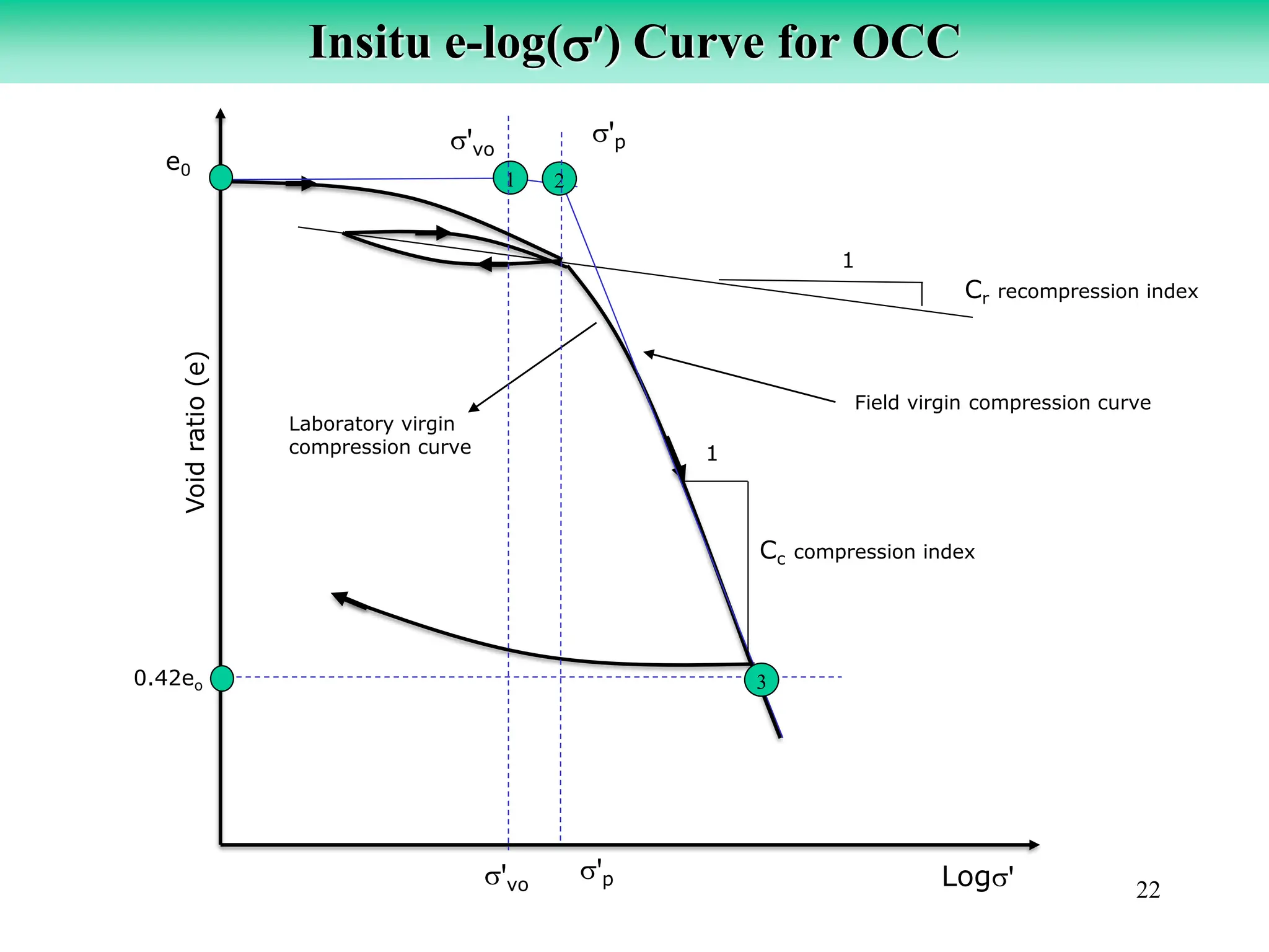 22
Void
ratio
(e)
e0
0.42eo
Cr recompression index
1
1
Field virgin compression curve
Laboratory virgin
compression curve
Insitu e-log() Curve for OCC
ꞌvo
ꞌp
Cc compression index
2
1
3
Logꞌ
ꞌp
ꞌvo
 