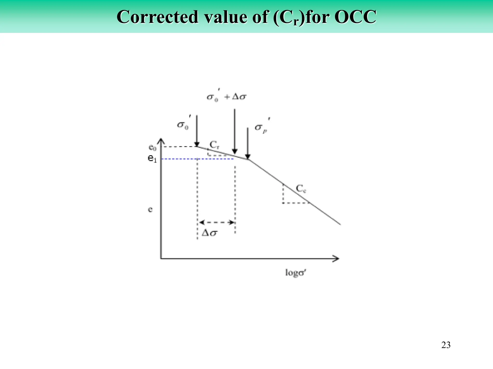 23
Corrected value of (Cr)for OCC
 