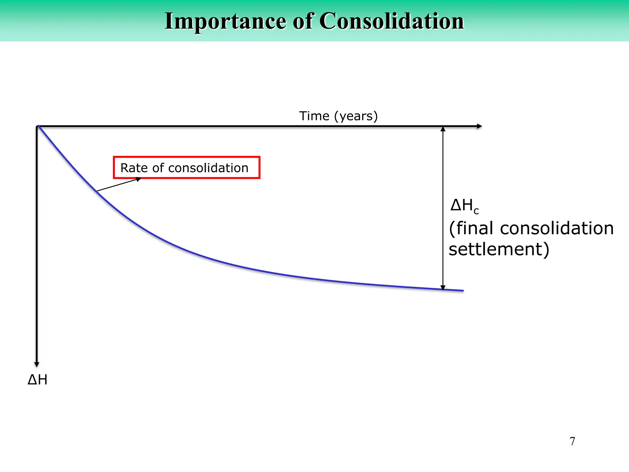 7
∆Hc
Rate of consolidation
∆H
Time (years)
Importance of Consolidation
(final consolidation
settlement)
 