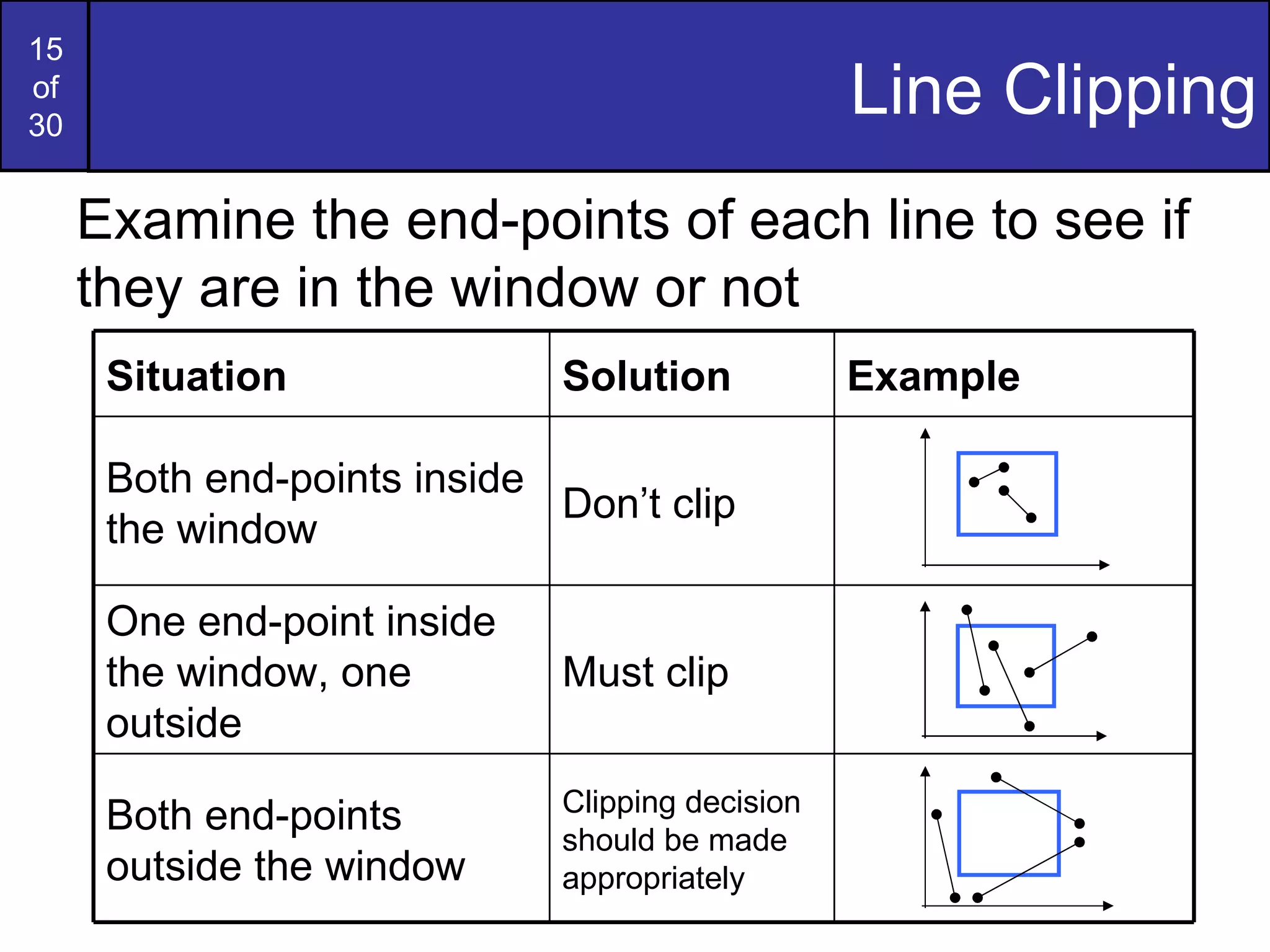 Line Clipping Examine the end-points of each line to see if they are in the window or not Situation Solution Example Both end-points inside the window Don’t clip One end-point inside the window, one outside Must clip Both end-points outside the window Clipping decision should be made appropriately 