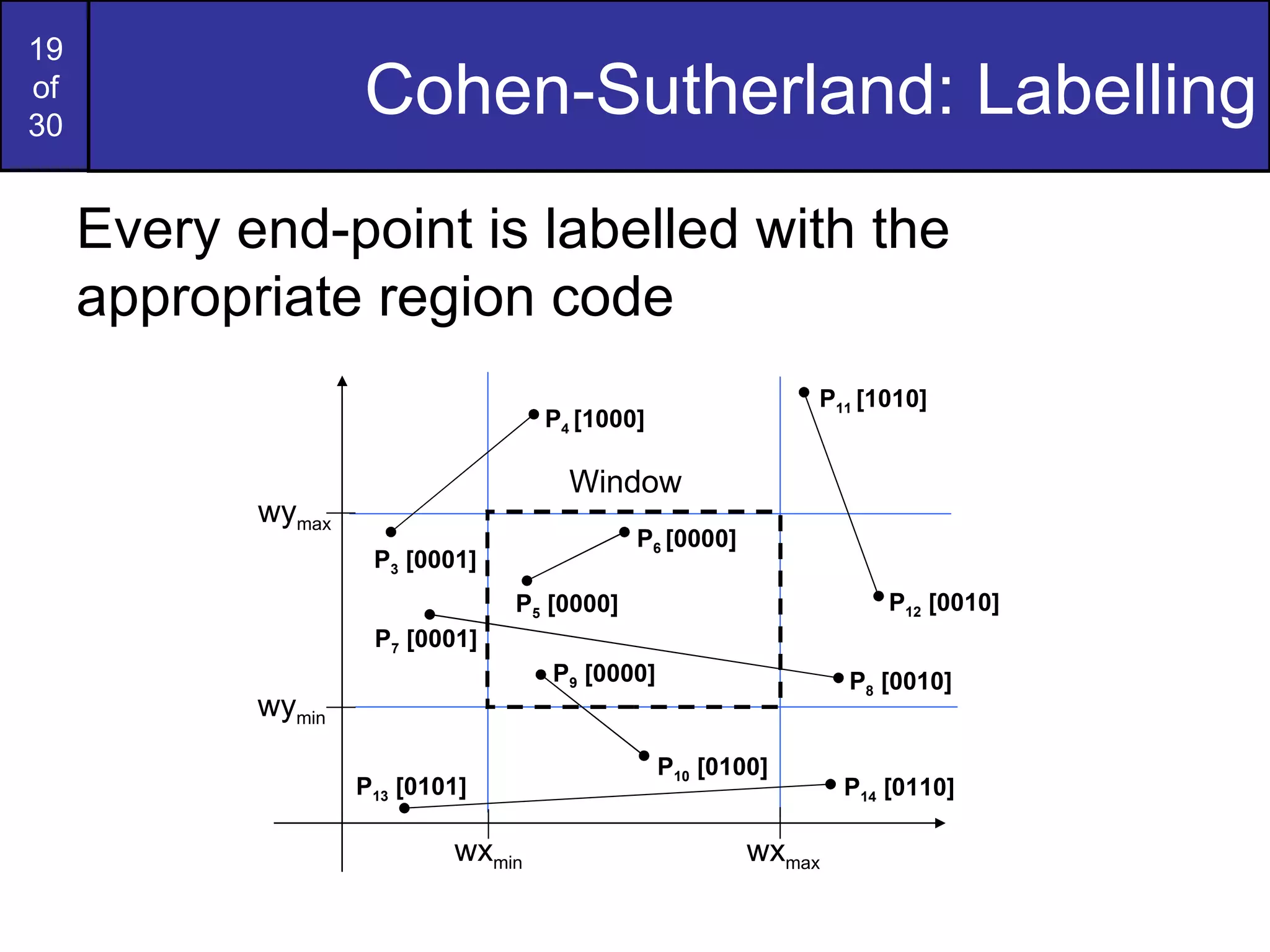 Cohen-Sutherland: Labelling Every end-point is labelled with the appropriate region code wy max wy min wx min wx max Window P 3  [0001] P 6  [0000] P 5  [0000] P 7  [0001] P 10  [0100] P 9  [0000] P 4  [1000] P 8  [0010] P 12  [0010] P 11  [1010] P 13  [0101] P 14  [0110] 