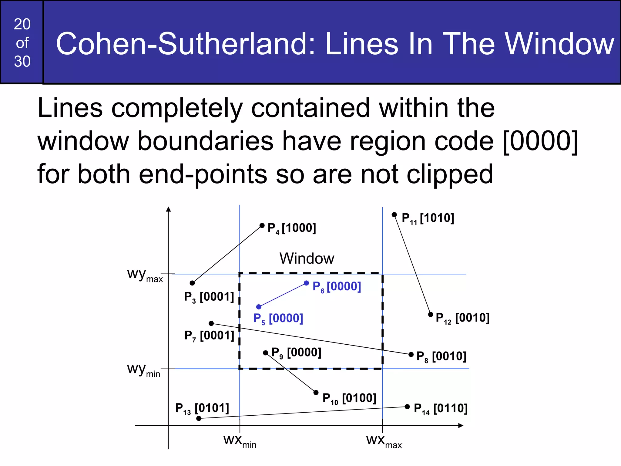 Cohen-Sutherland: Lines In The Window Lines completely contained within the window boundaries have region code [0000] for both end-points so are not clipped wy max wy min wx min wx max Window P 3  [0001] P 6  [0000] P 5  [0000] P 7  [0001] P 10  [0100] P 9  [0000] P 4  [1000] P 8  [0010] P 12  [0010] P 11  [1010] P 13  [0101] P 14  [0110] 
