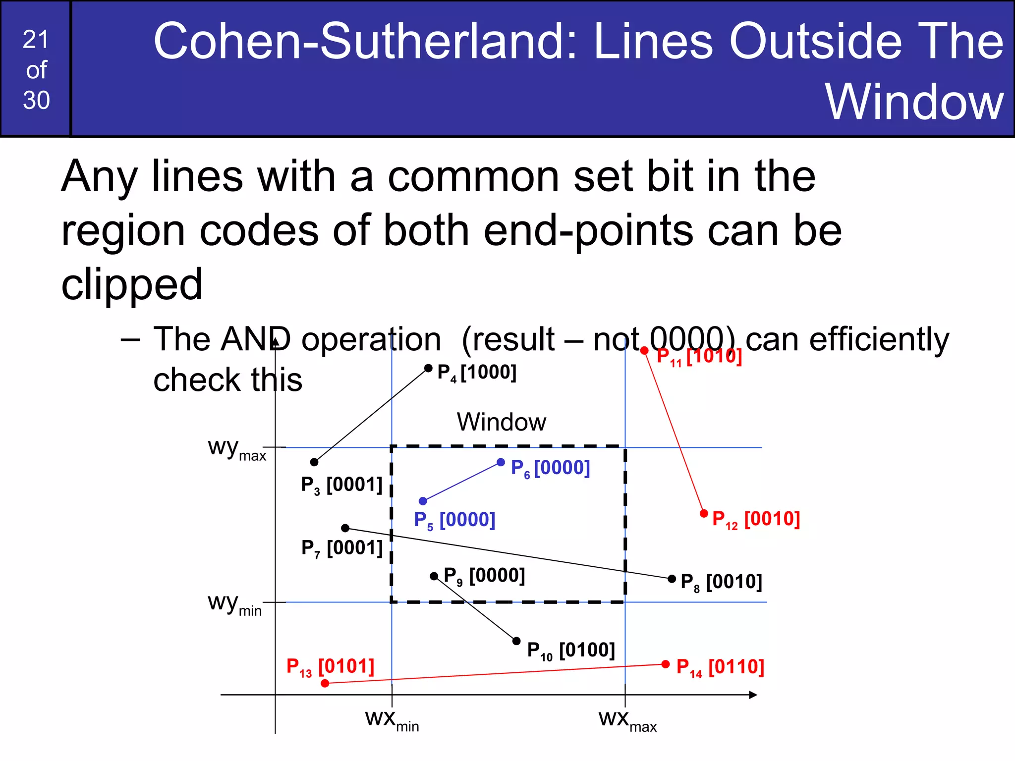 Cohen-Sutherland: Lines Outside The Window Any lines with a common set bit in the region codes of both end-points can be clipped The AND operation  (result – not 0000) can efficiently check this wy max wy min wx min wx max Window P 3  [0001] P 6  [0000] P 5  [0000] P 7  [0001] P 10  [0100] P 9  [0000] P 4  [1000] P 8  [0010] P 12  [0010] P 11  [1010] P 13  [0101] P 14  [0110] 