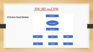 Lecture - 2 Environment setup & JDK, JRE, JVM | PPTX image.