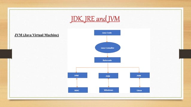Lecture - 2 Environment setup & JDK, JRE, JVM | PPTX
